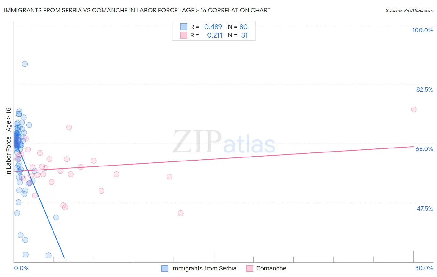 Immigrants from Serbia vs Comanche In Labor Force | Age > 16
