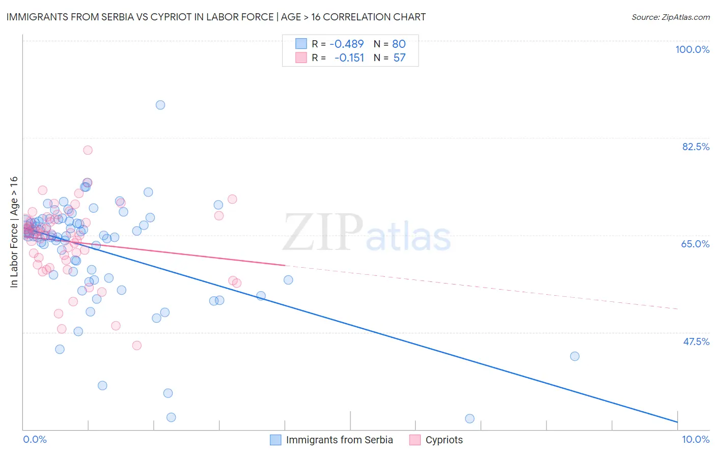 Immigrants from Serbia vs Cypriot In Labor Force | Age > 16