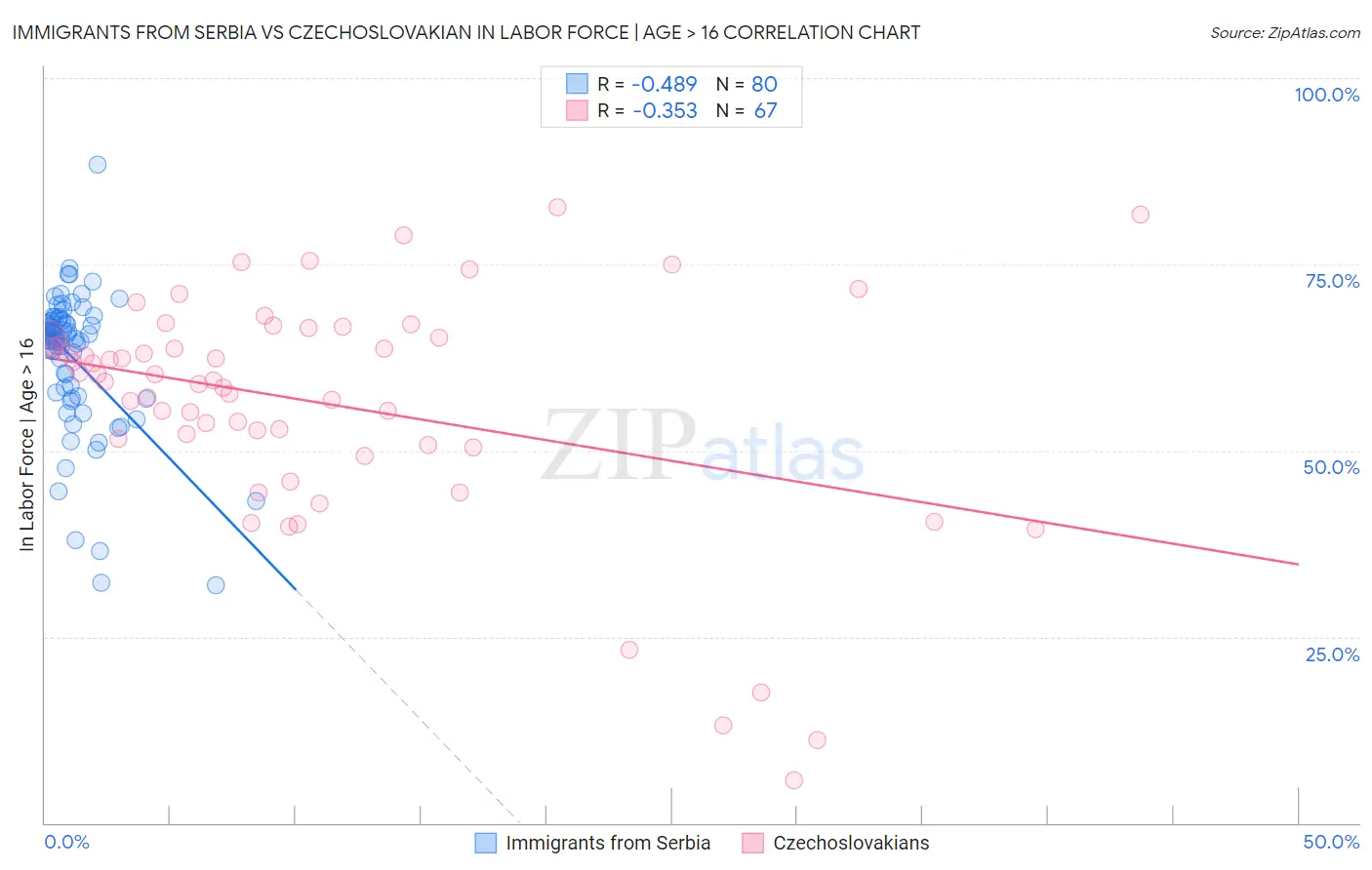 Immigrants from Serbia vs Czechoslovakian In Labor Force | Age > 16