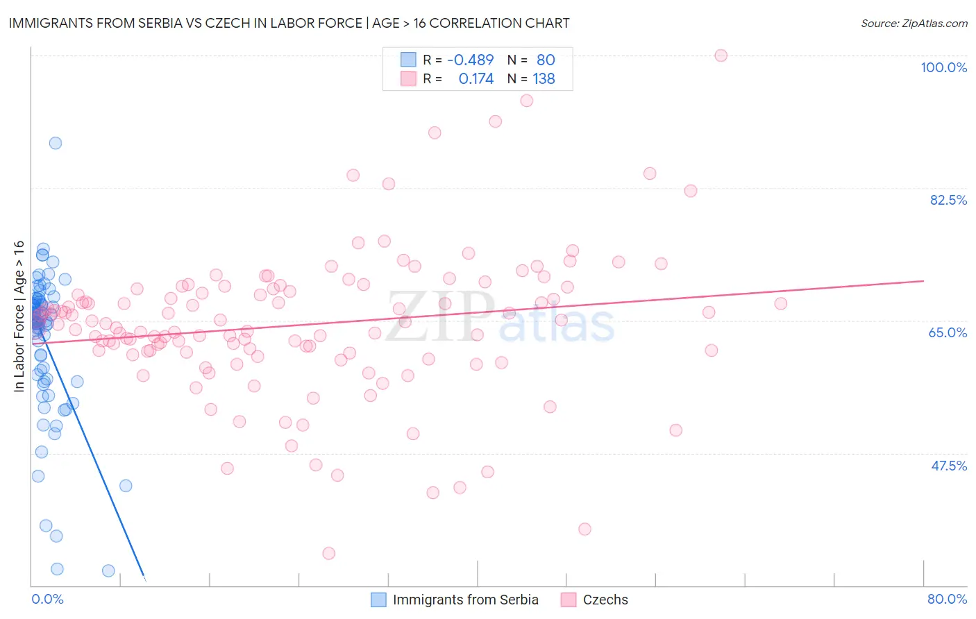 Immigrants from Serbia vs Czech In Labor Force | Age > 16