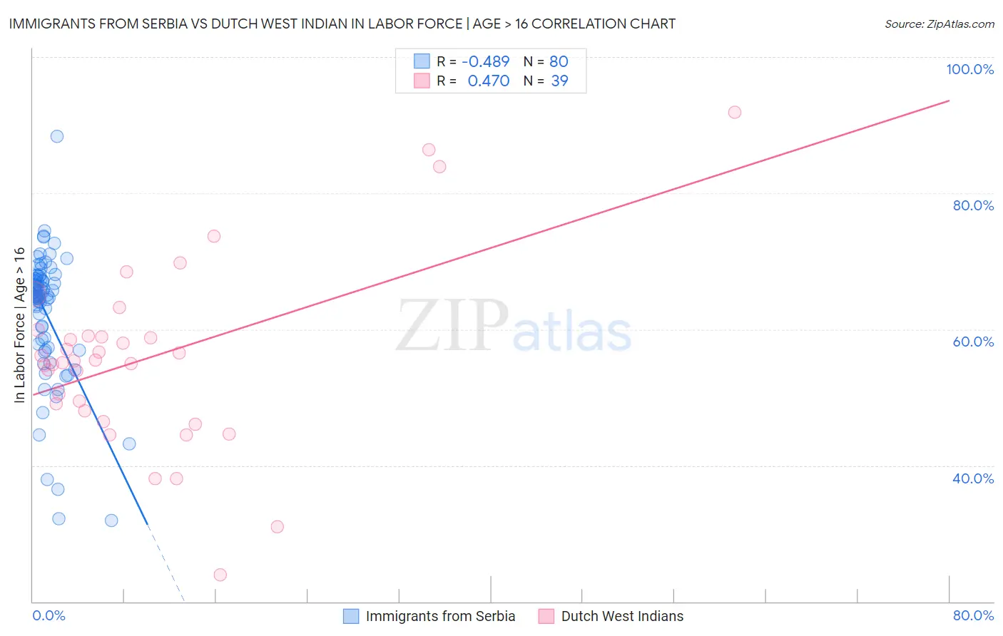 Immigrants from Serbia vs Dutch West Indian In Labor Force | Age > 16