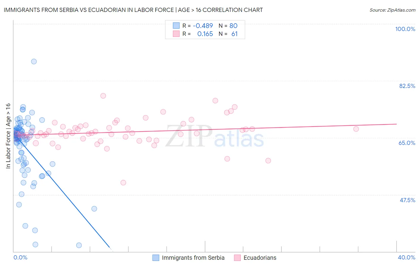 Immigrants from Serbia vs Ecuadorian In Labor Force | Age > 16