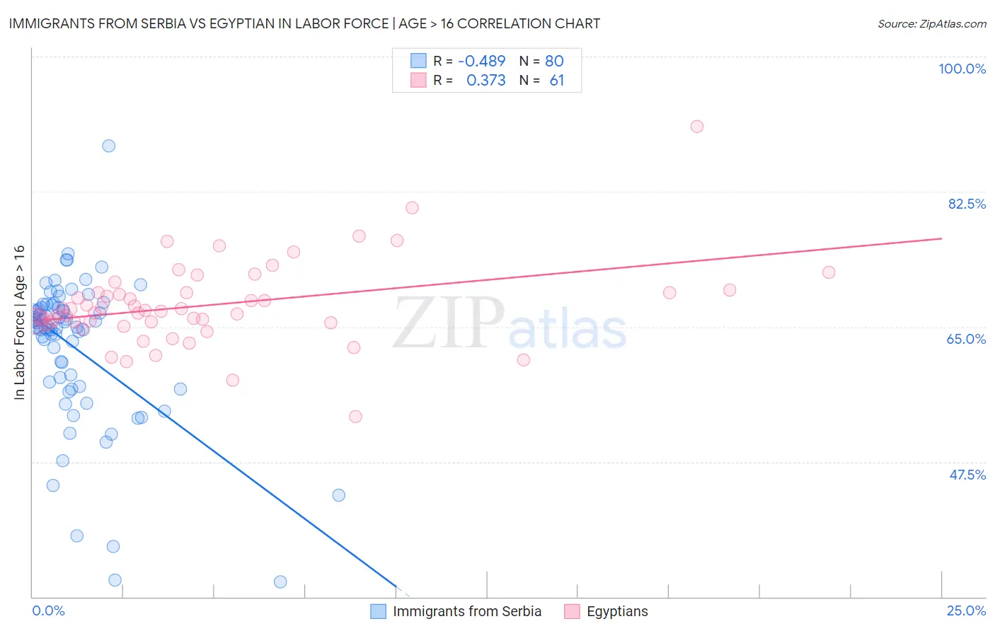 Immigrants from Serbia vs Egyptian In Labor Force | Age > 16