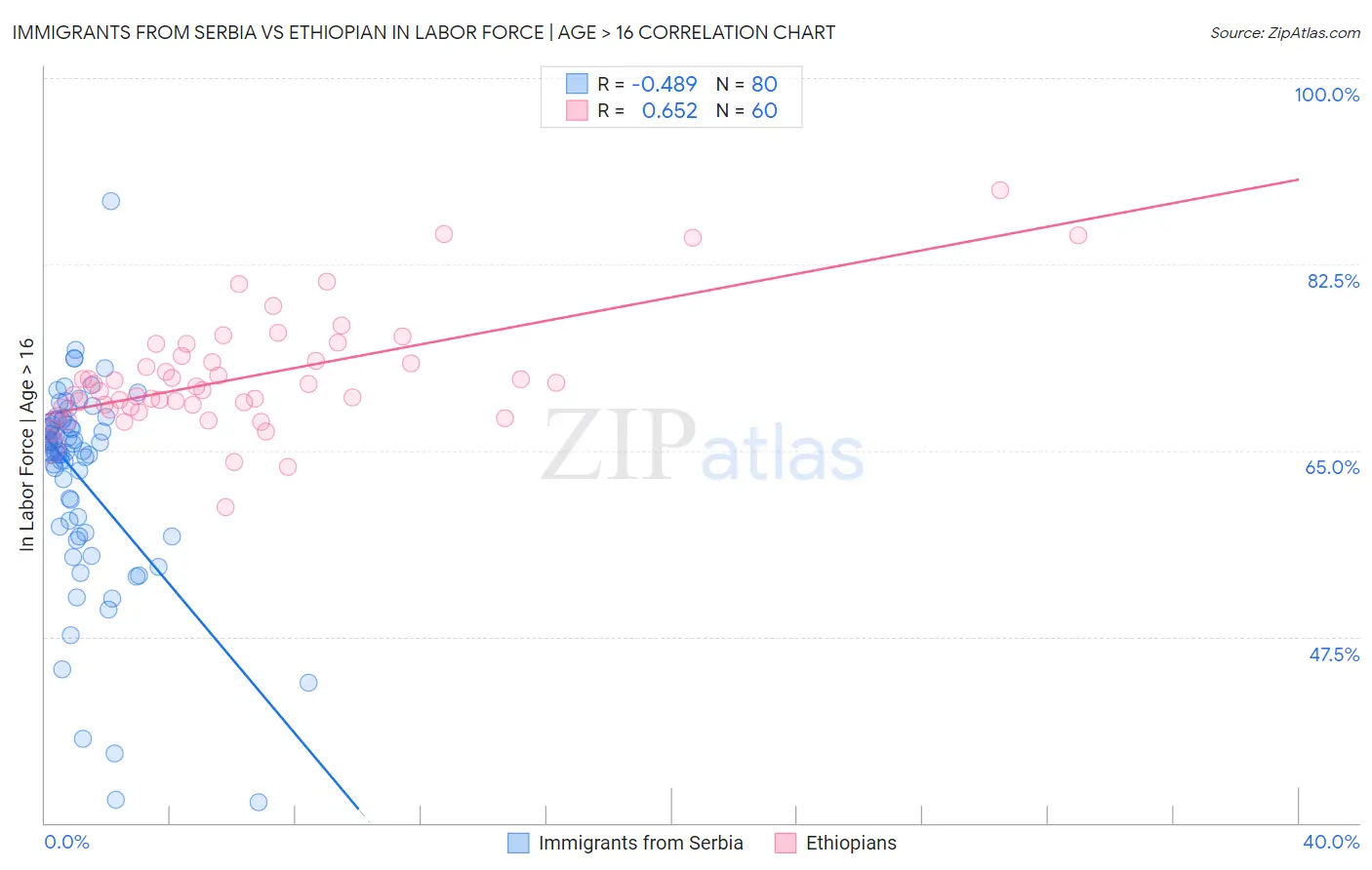 Immigrants from Serbia vs Ethiopian In Labor Force | Age > 16