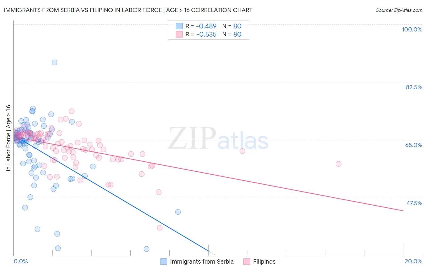 Immigrants from Serbia vs Filipino In Labor Force | Age > 16