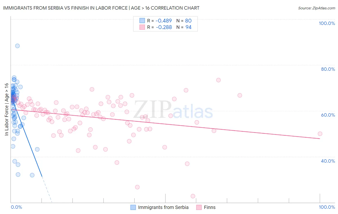 Immigrants from Serbia vs Finnish In Labor Force | Age > 16