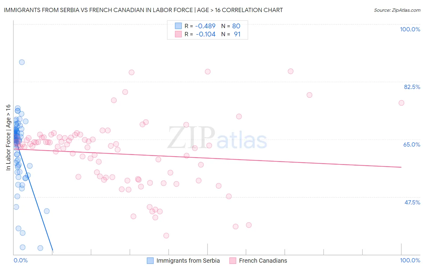 Immigrants from Serbia vs French Canadian In Labor Force | Age > 16