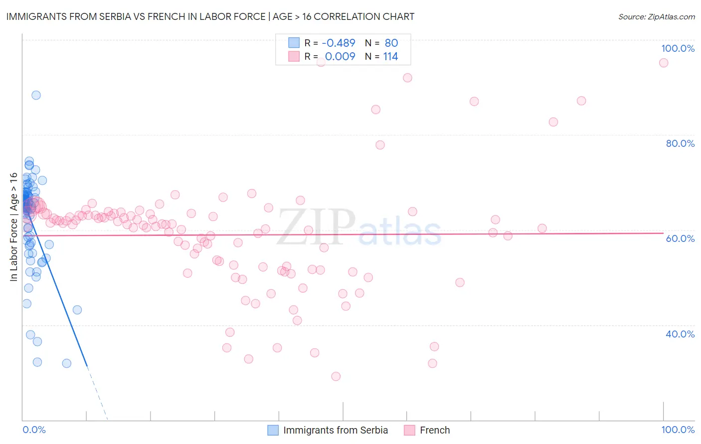 Immigrants from Serbia vs French In Labor Force | Age > 16