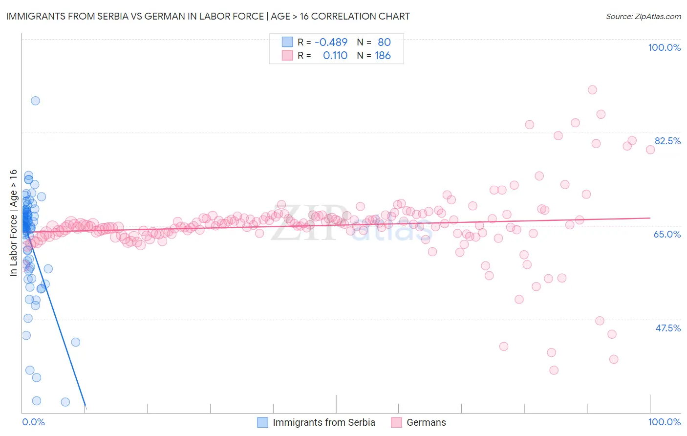 Immigrants from Serbia vs German In Labor Force | Age > 16