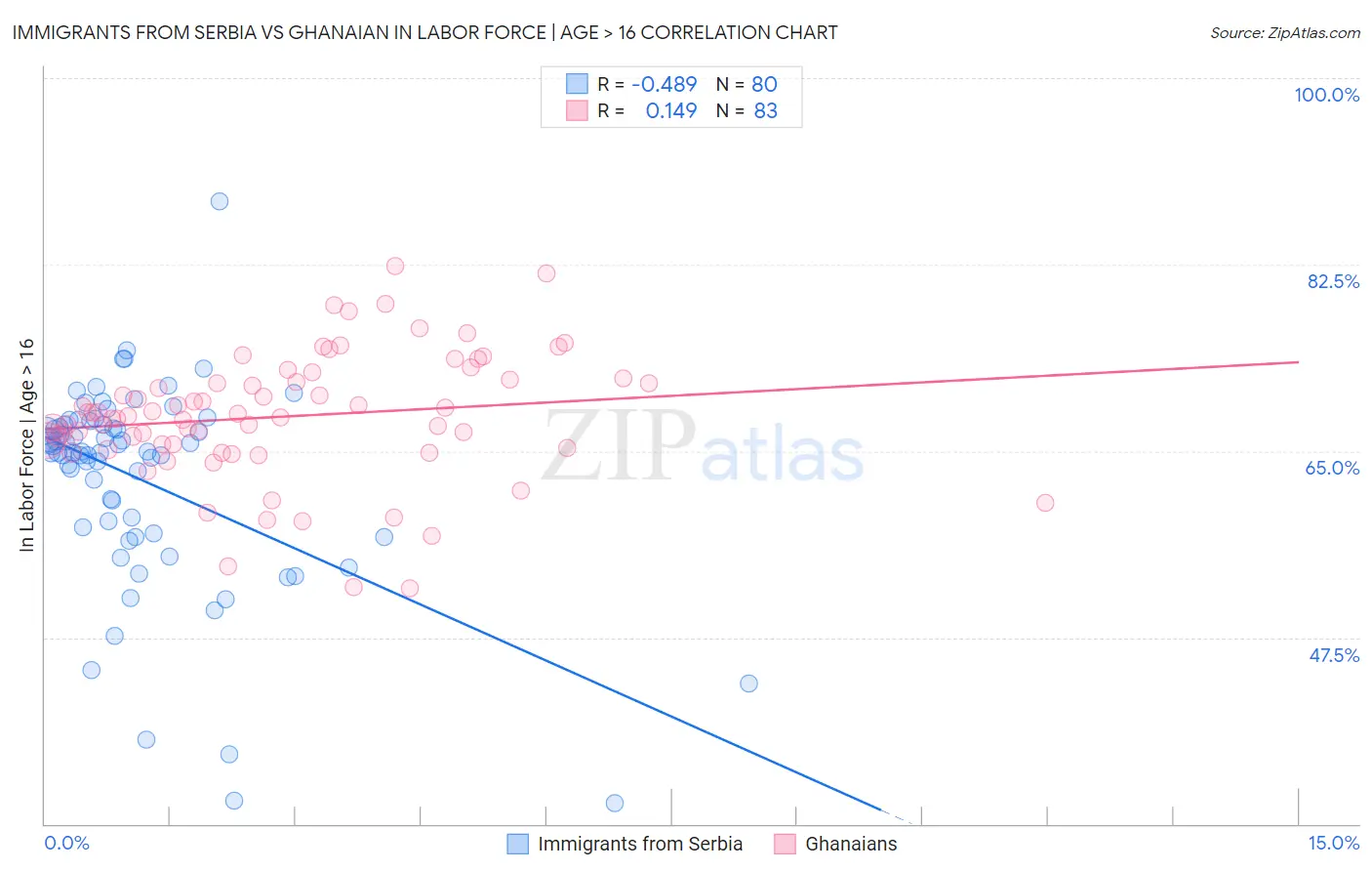 Immigrants from Serbia vs Ghanaian In Labor Force | Age > 16