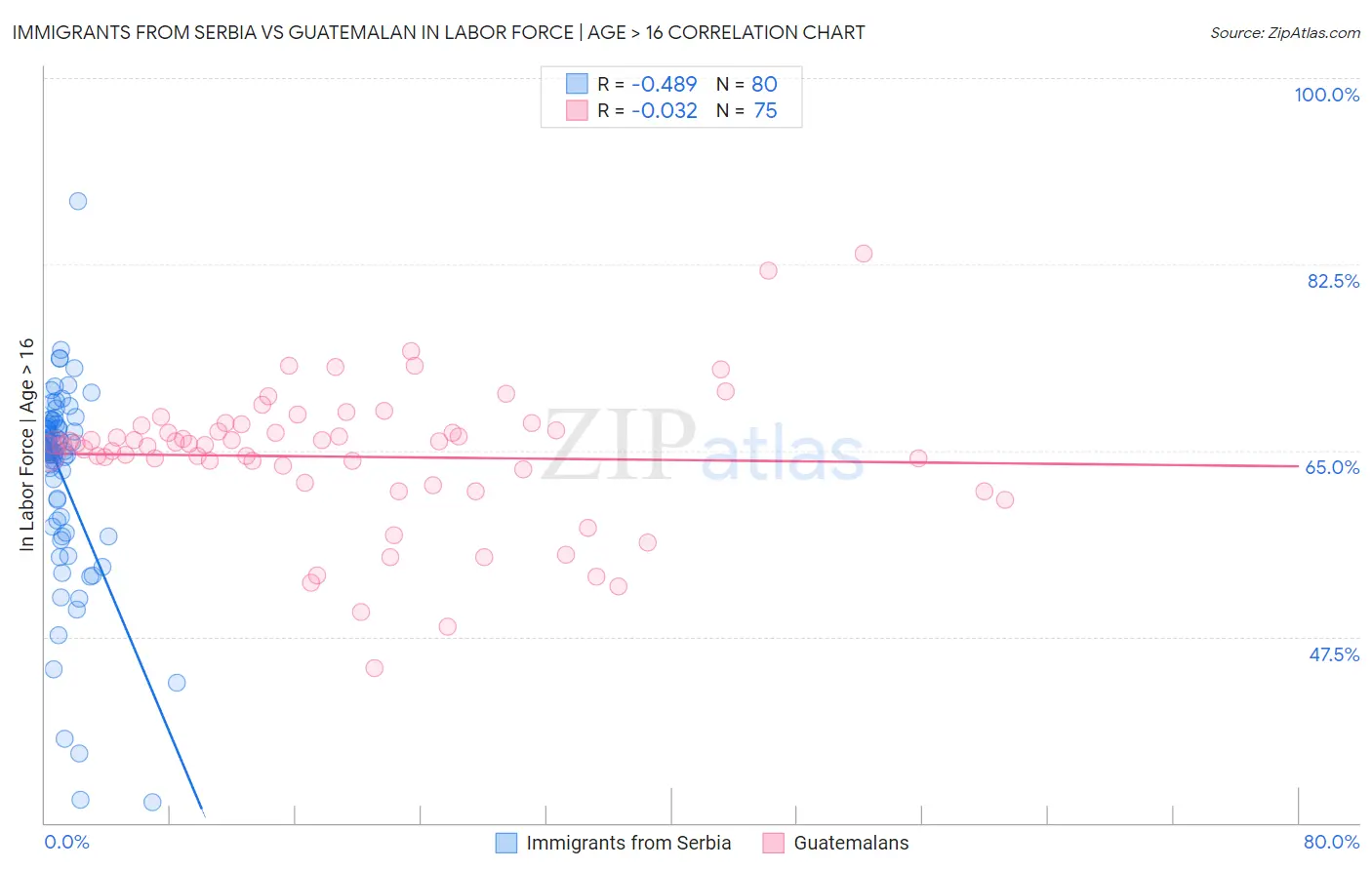 Immigrants from Serbia vs Guatemalan In Labor Force | Age > 16