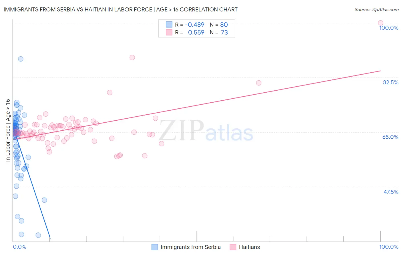 Immigrants from Serbia vs Haitian In Labor Force | Age > 16