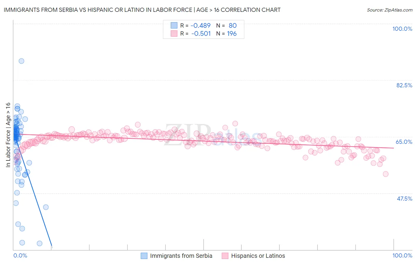 Immigrants from Serbia vs Hispanic or Latino In Labor Force | Age > 16