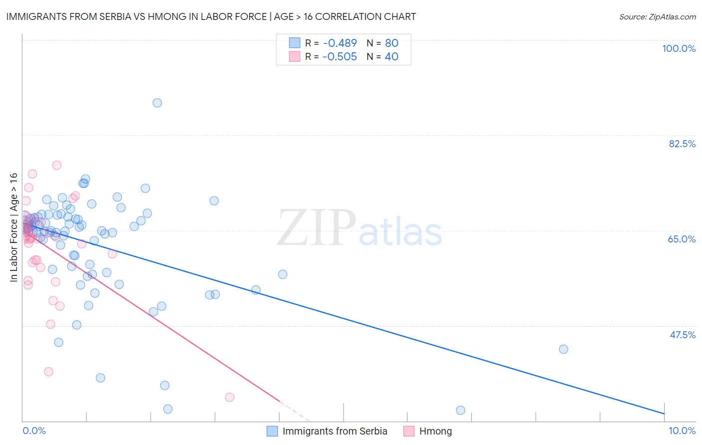 Immigrants from Serbia vs Hmong In Labor Force | Age > 16