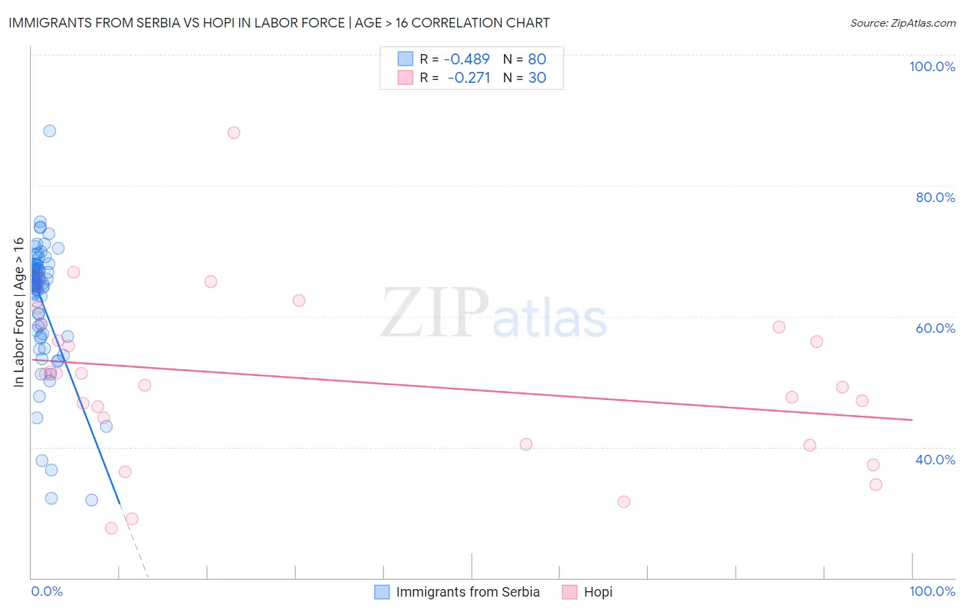 Immigrants from Serbia vs Hopi In Labor Force | Age > 16