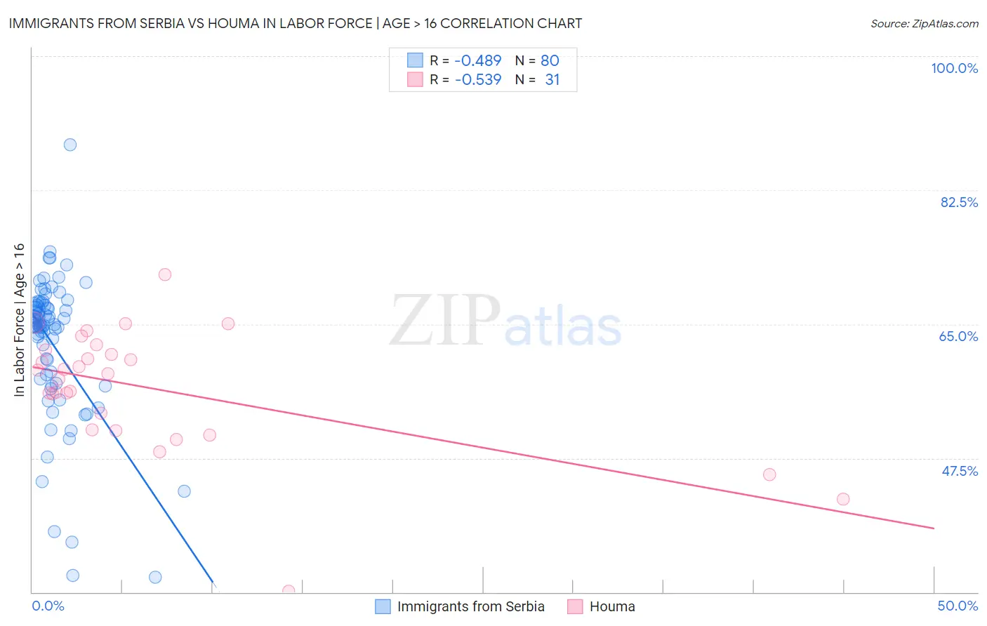 Immigrants from Serbia vs Houma In Labor Force | Age > 16
