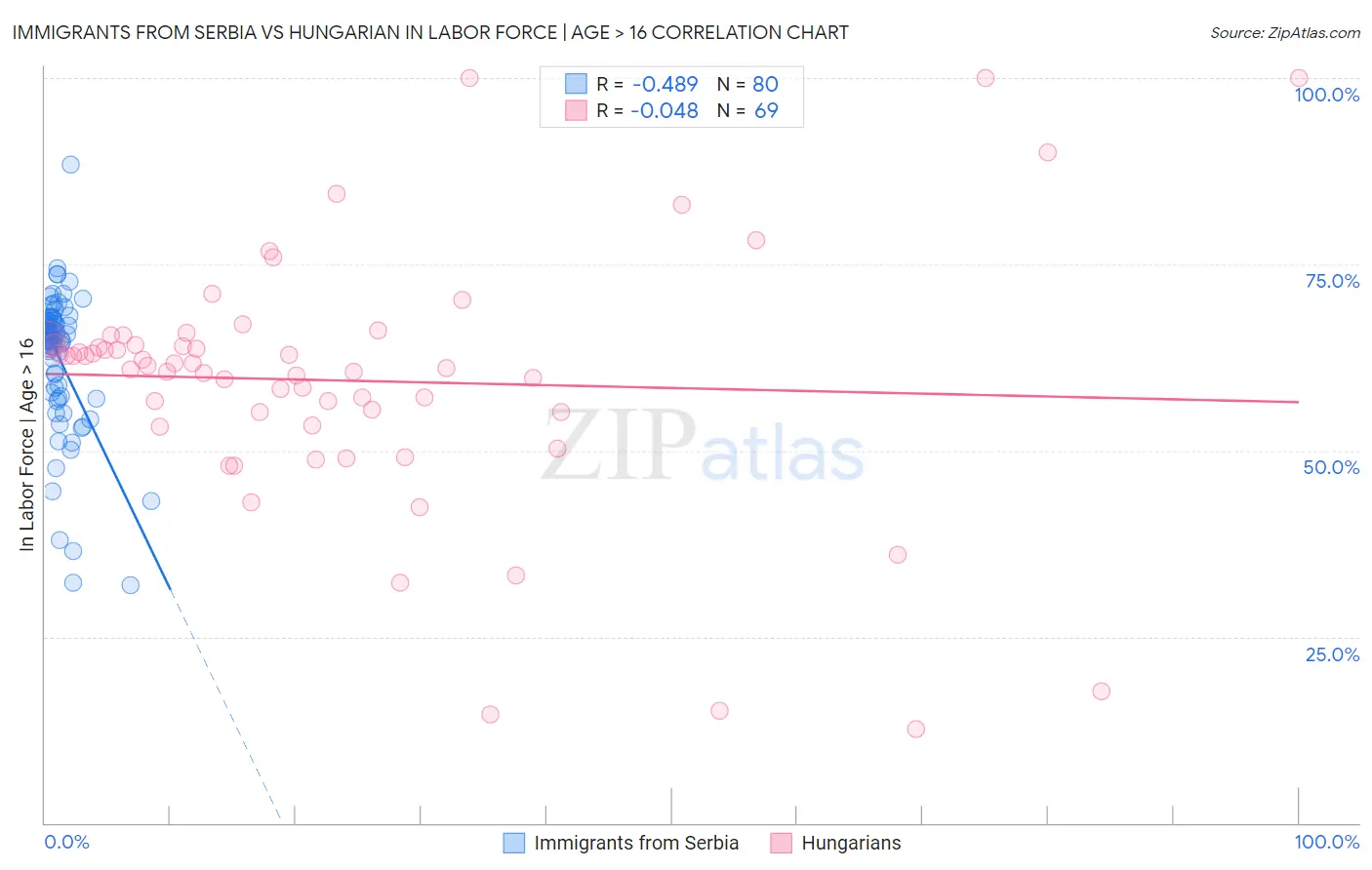 Immigrants from Serbia vs Hungarian In Labor Force | Age > 16