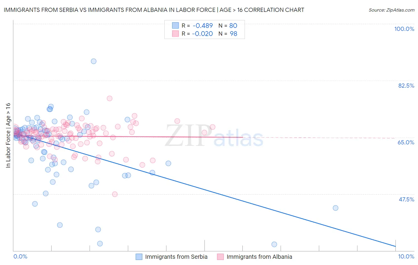 Immigrants from Serbia vs Immigrants from Albania In Labor Force | Age > 16