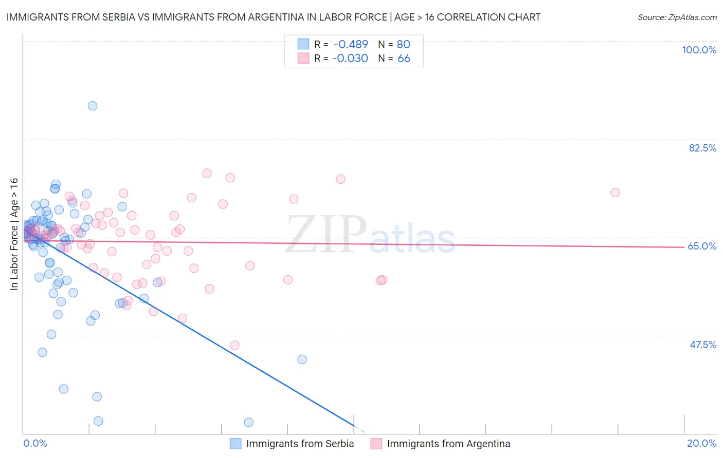 Immigrants from Serbia vs Immigrants from Argentina In Labor Force | Age > 16