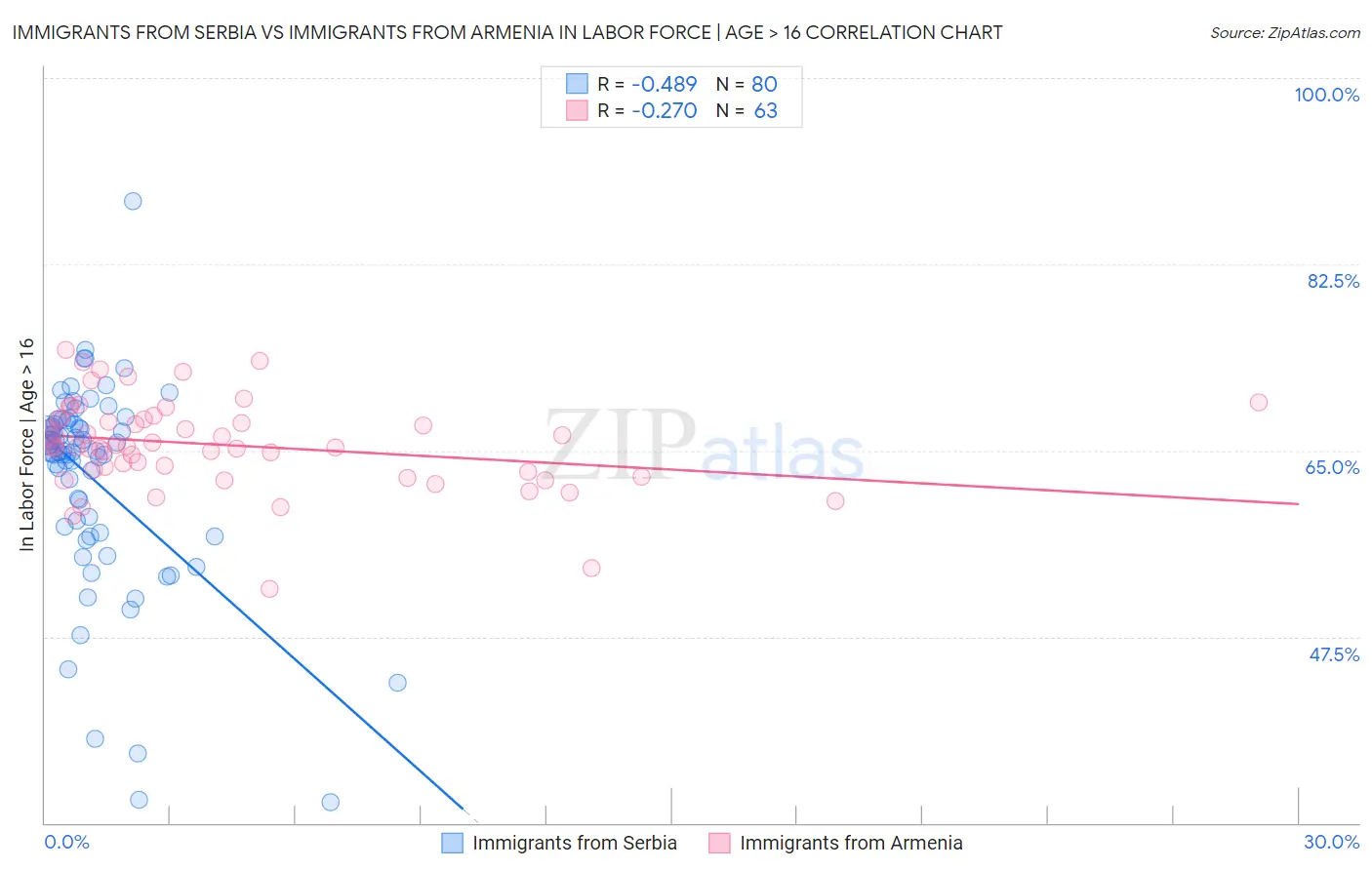 Immigrants from Serbia vs Immigrants from Armenia In Labor Force | Age > 16