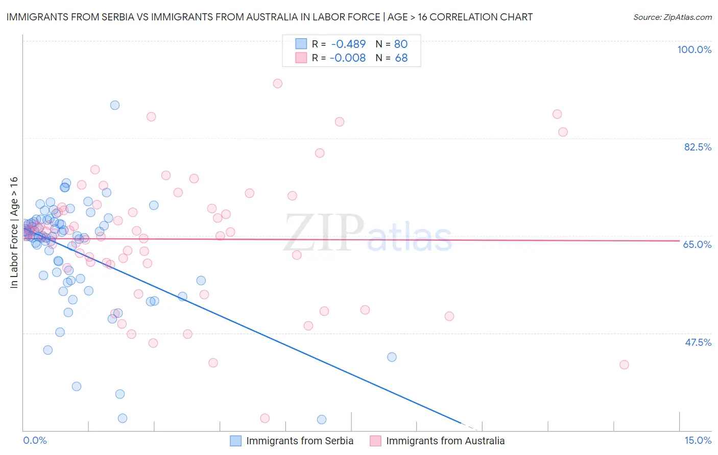Immigrants from Serbia vs Immigrants from Australia In Labor Force | Age > 16