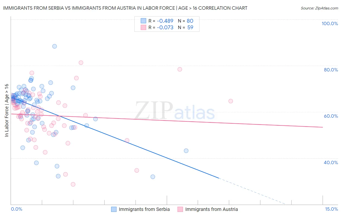 Immigrants from Serbia vs Immigrants from Austria In Labor Force | Age > 16