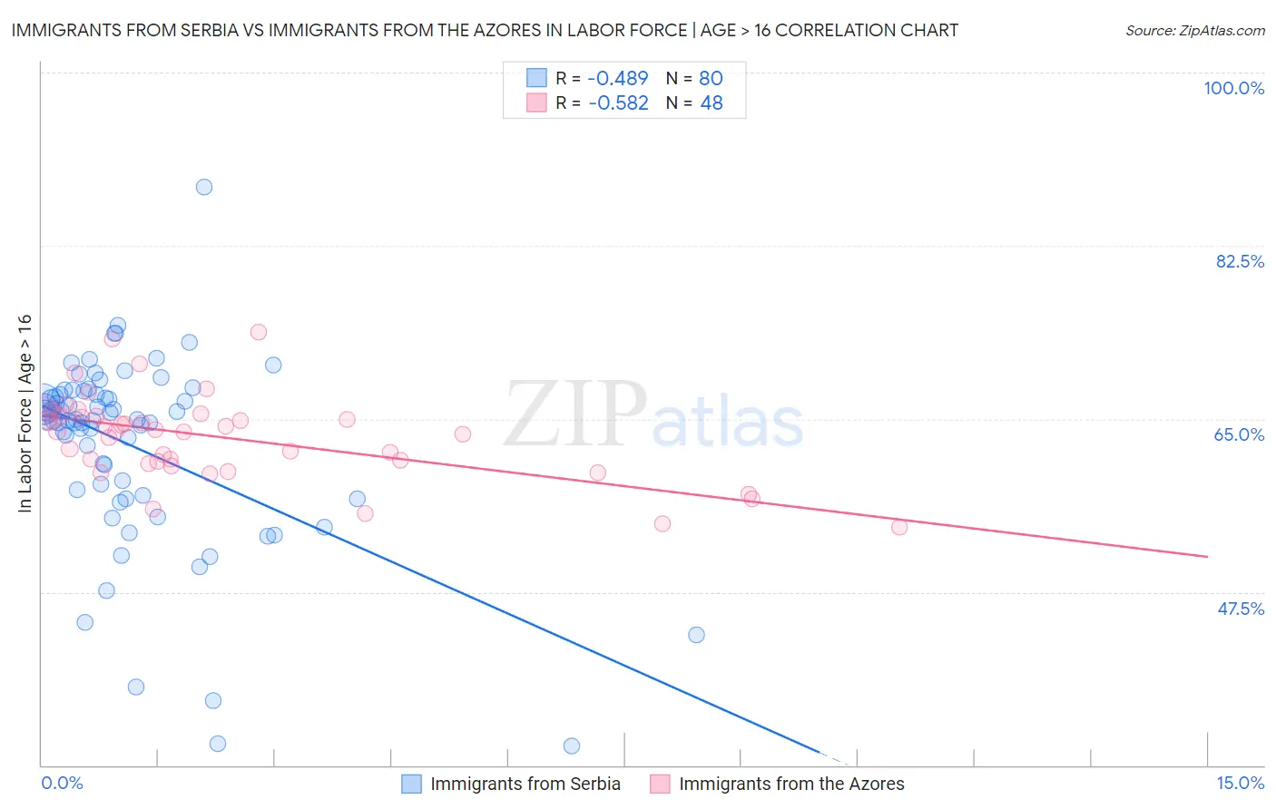 Immigrants from Serbia vs Immigrants from the Azores In Labor Force | Age > 16