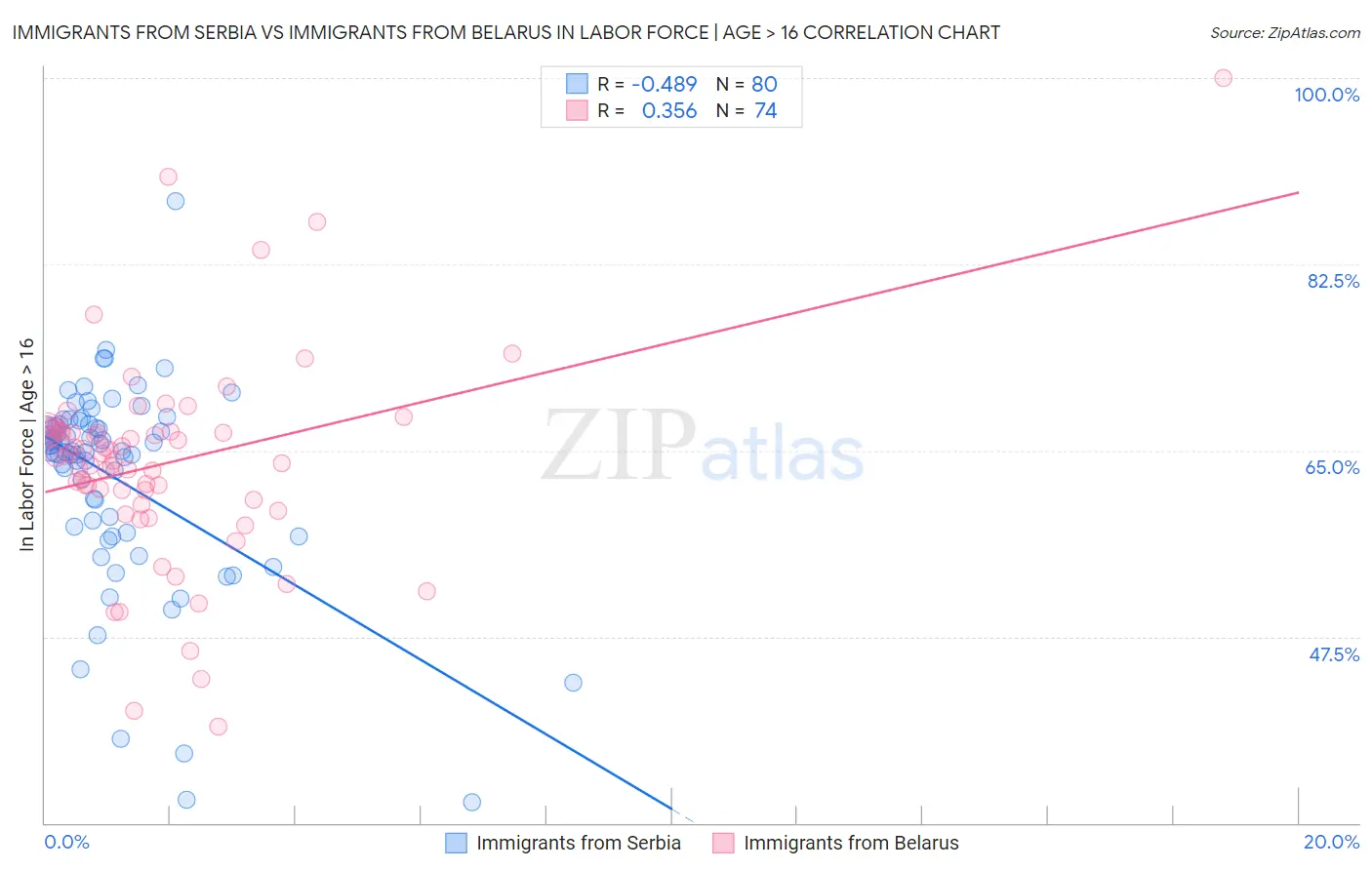 Immigrants from Serbia vs Immigrants from Belarus In Labor Force | Age > 16