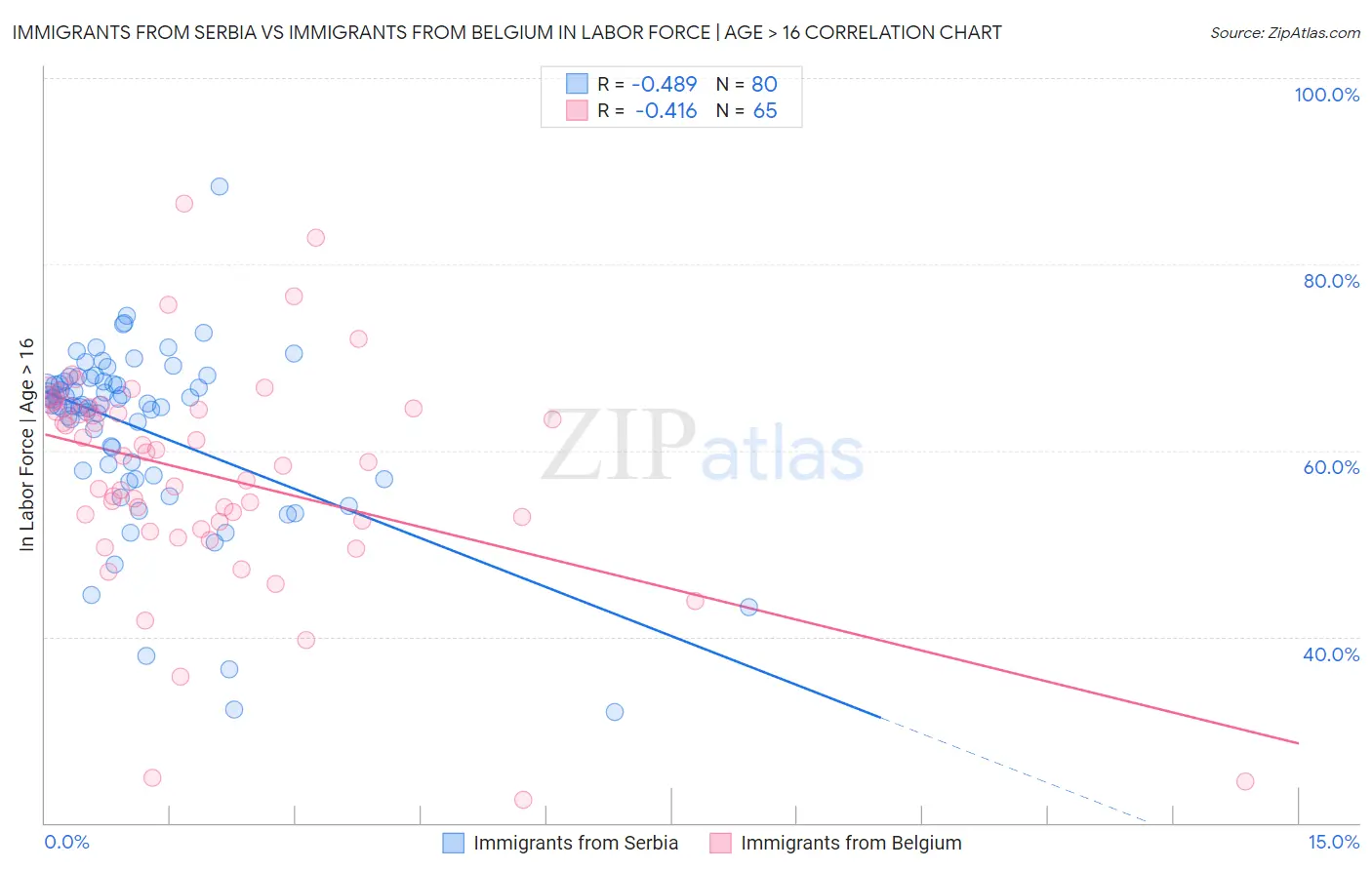 Immigrants from Serbia vs Immigrants from Belgium In Labor Force | Age > 16