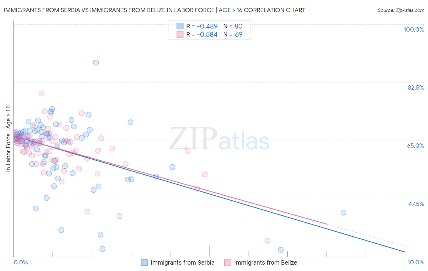 Immigrants from Serbia vs Immigrants from Belize In Labor Force | Age > 16