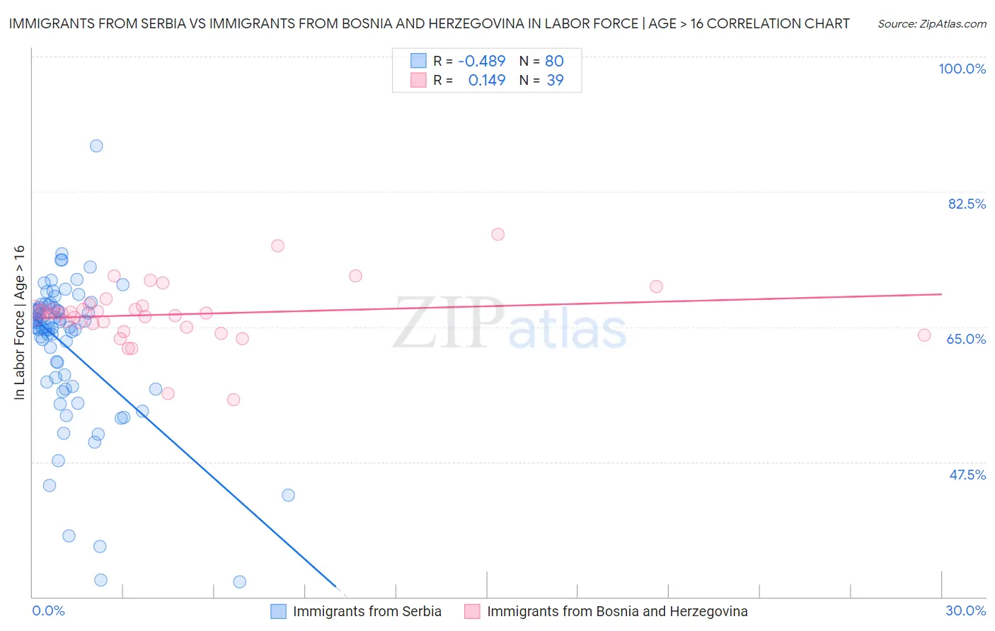 Immigrants from Serbia vs Immigrants from Bosnia and Herzegovina In Labor Force | Age > 16