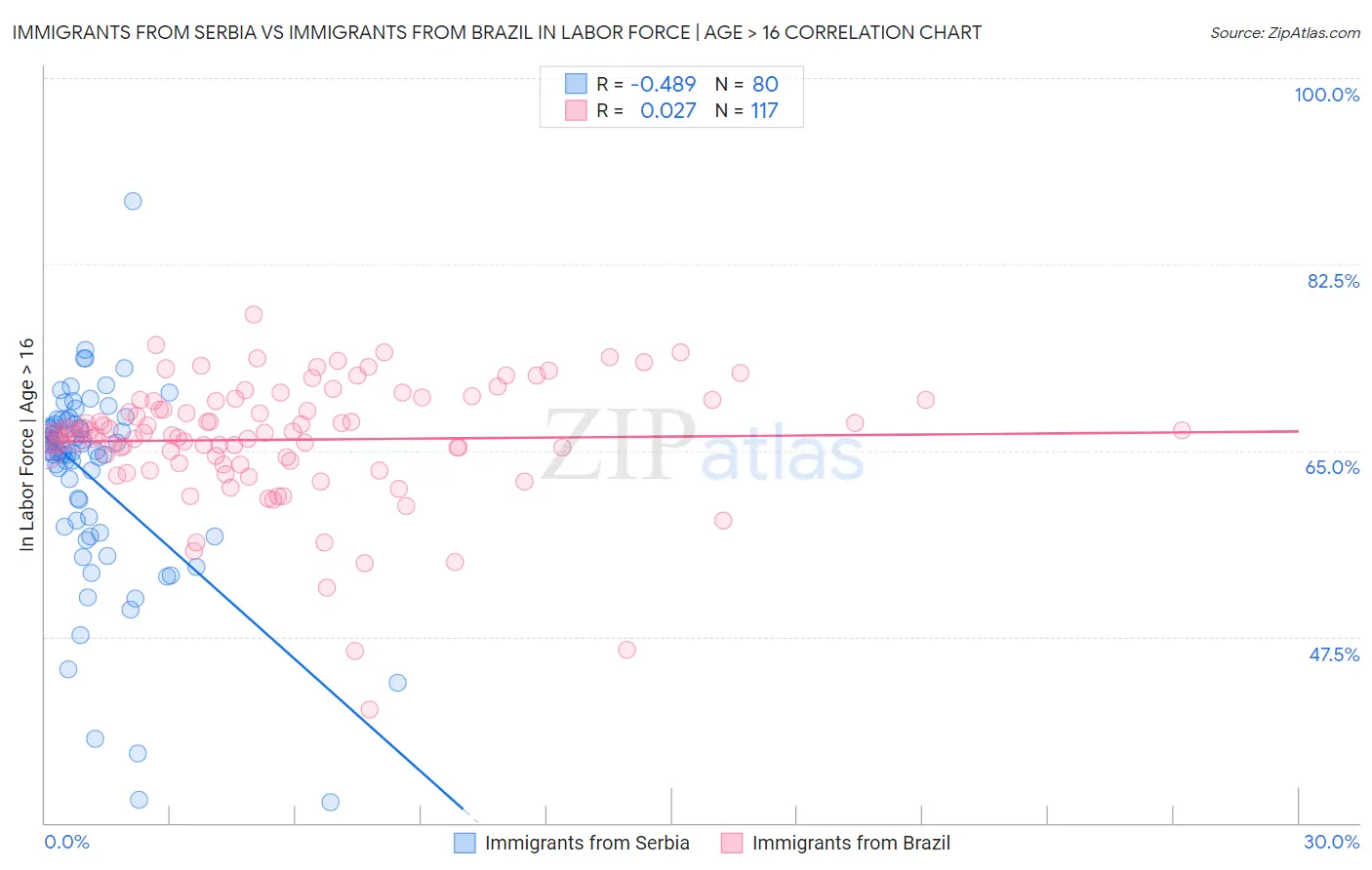 Immigrants from Serbia vs Immigrants from Brazil In Labor Force | Age > 16