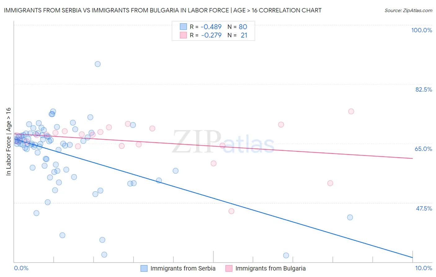 Immigrants from Serbia vs Immigrants from Bulgaria In Labor Force | Age > 16