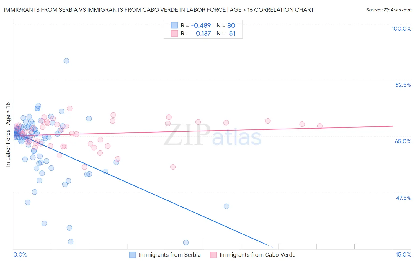 Immigrants from Serbia vs Immigrants from Cabo Verde In Labor Force | Age > 16