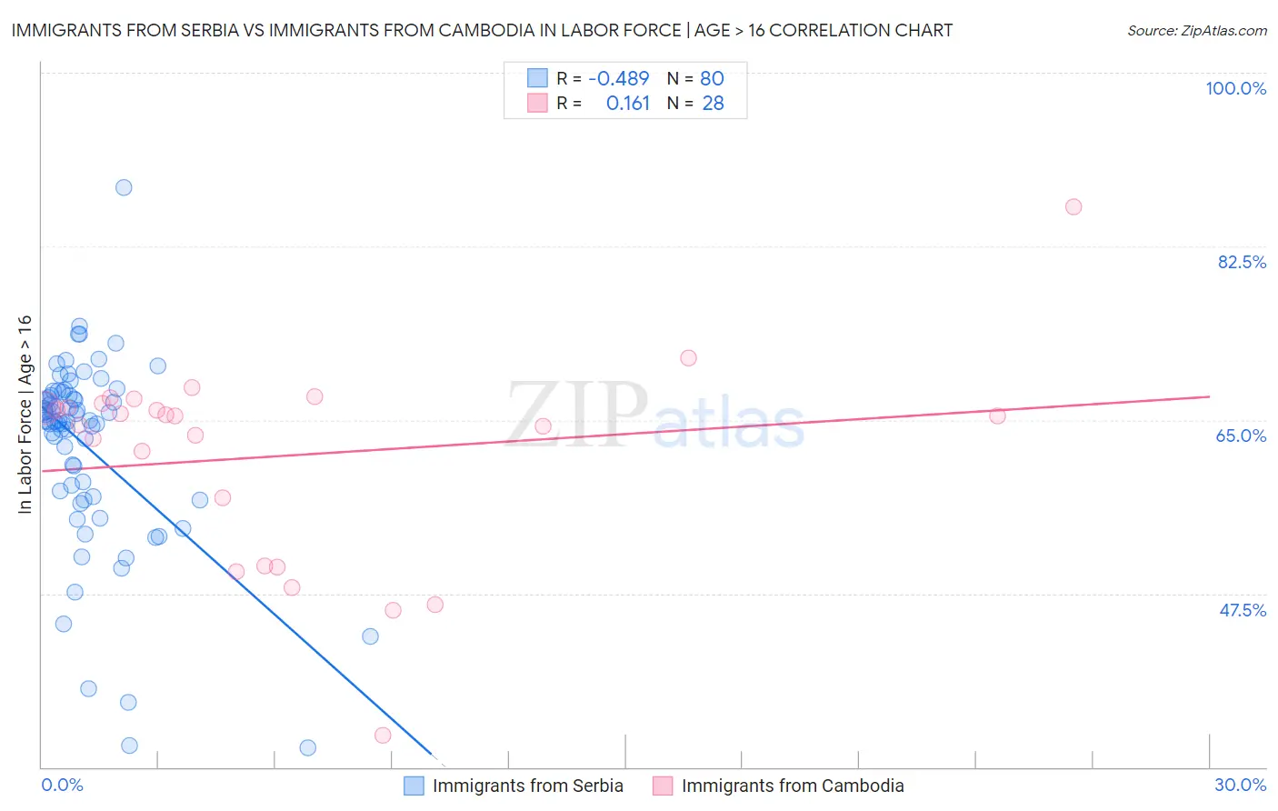 Immigrants from Serbia vs Immigrants from Cambodia In Labor Force | Age > 16