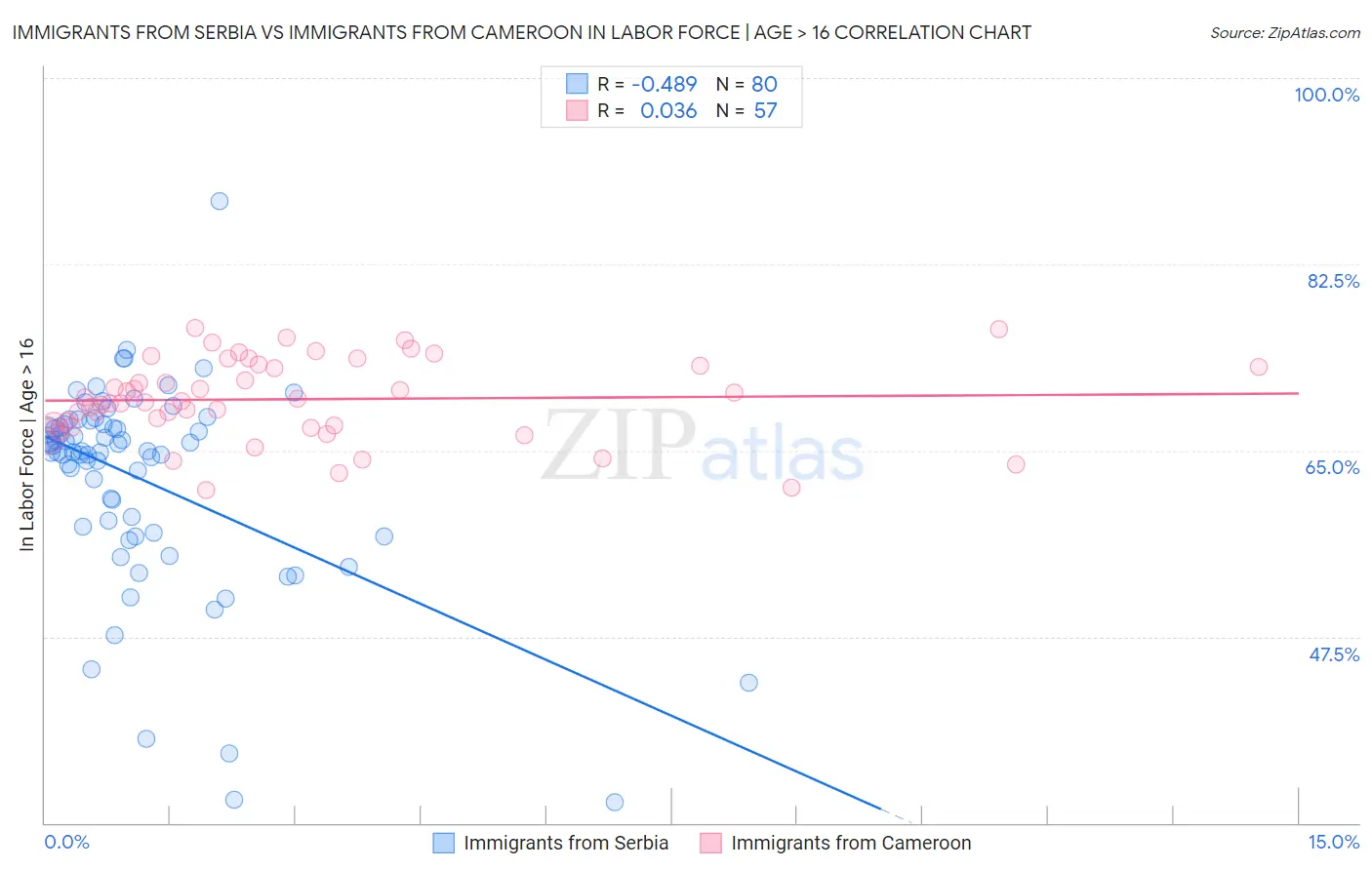 Immigrants from Serbia vs Immigrants from Cameroon In Labor Force | Age > 16