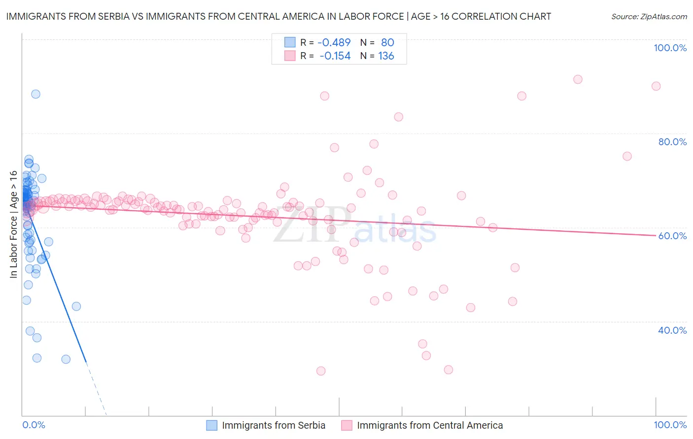 Immigrants from Serbia vs Immigrants from Central America In Labor Force | Age > 16