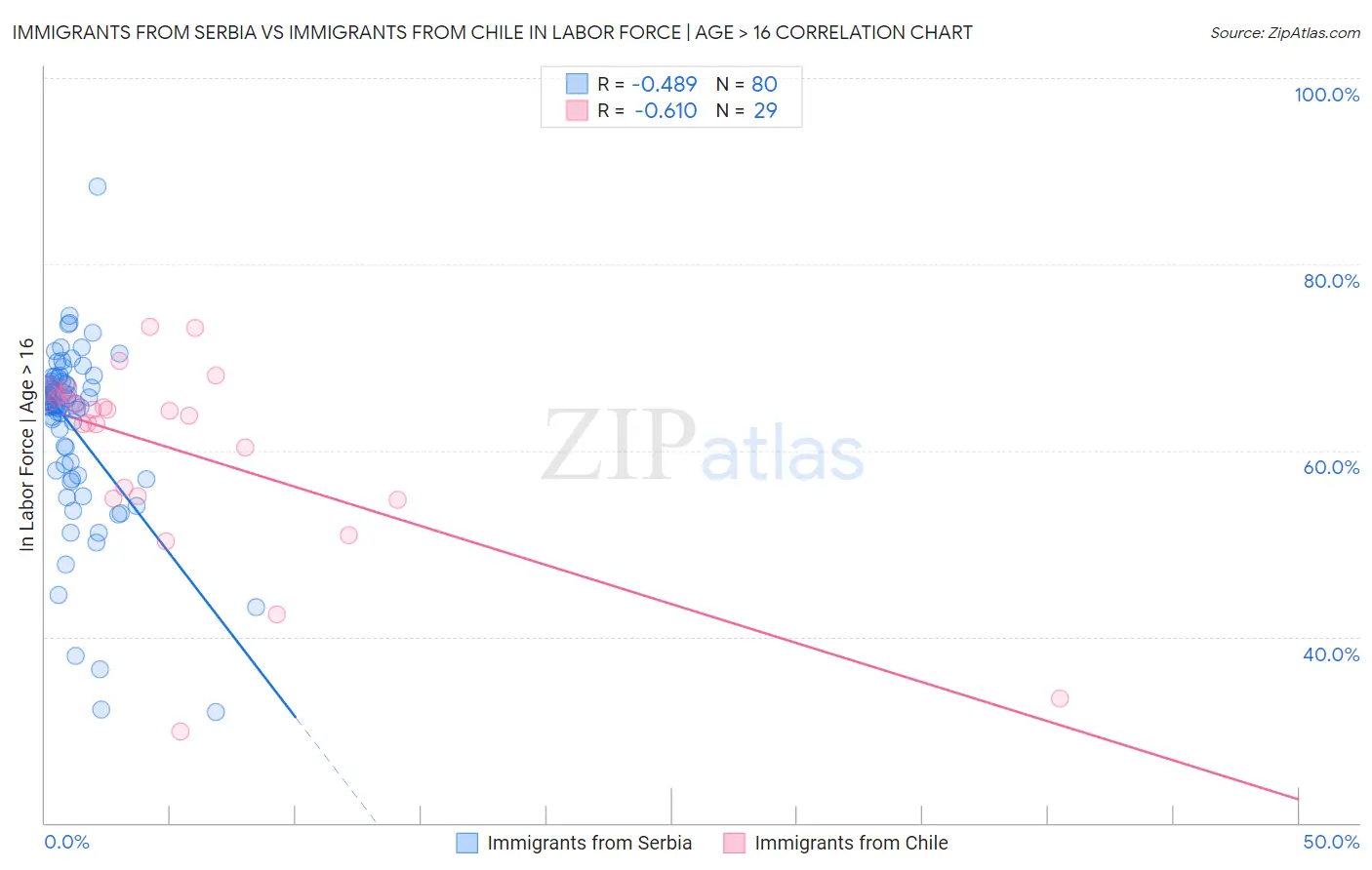 Immigrants from Serbia vs Immigrants from Chile In Labor Force | Age > 16