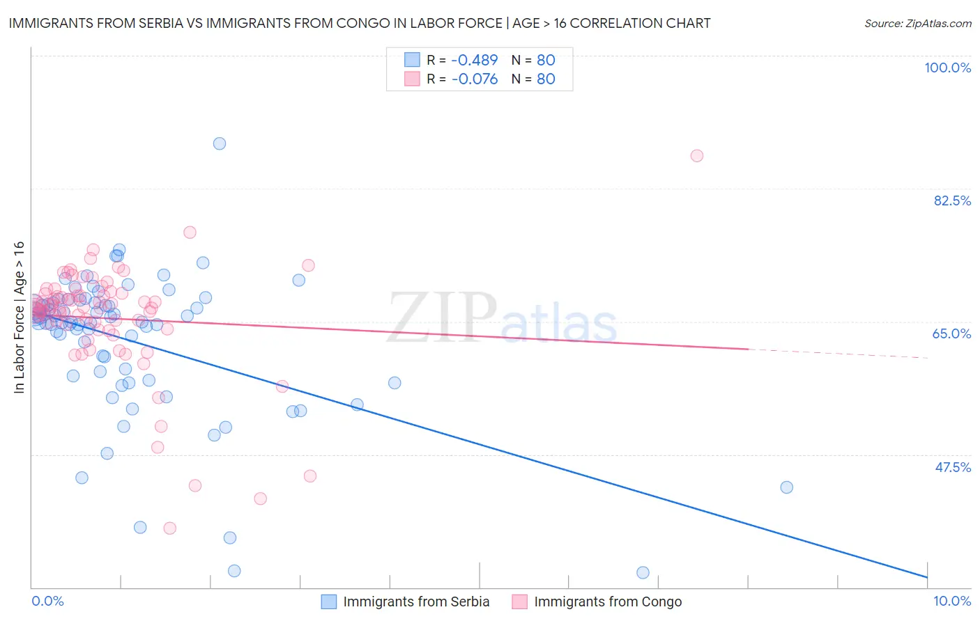 Immigrants from Serbia vs Immigrants from Congo In Labor Force | Age > 16