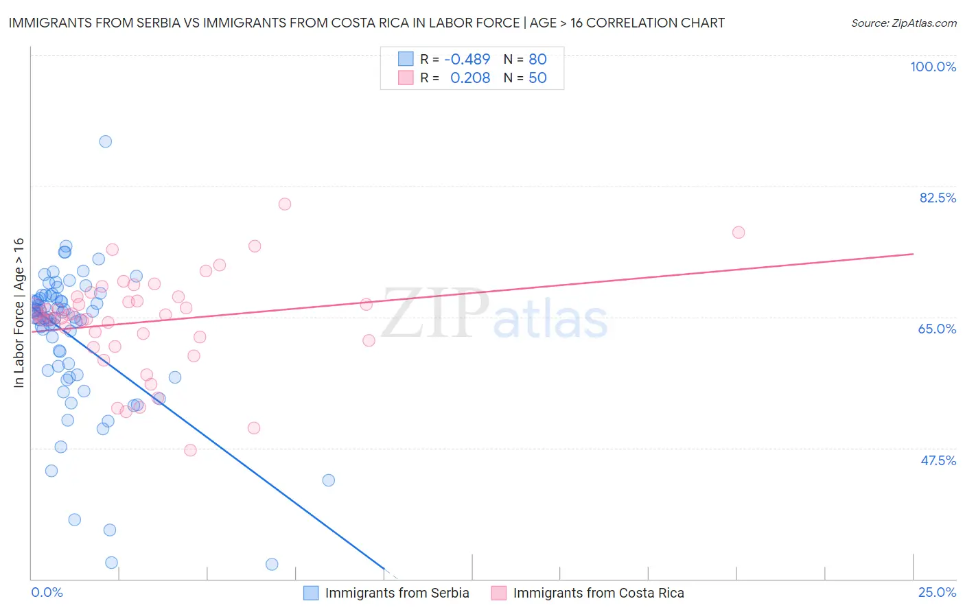 Immigrants from Serbia vs Immigrants from Costa Rica In Labor Force | Age > 16