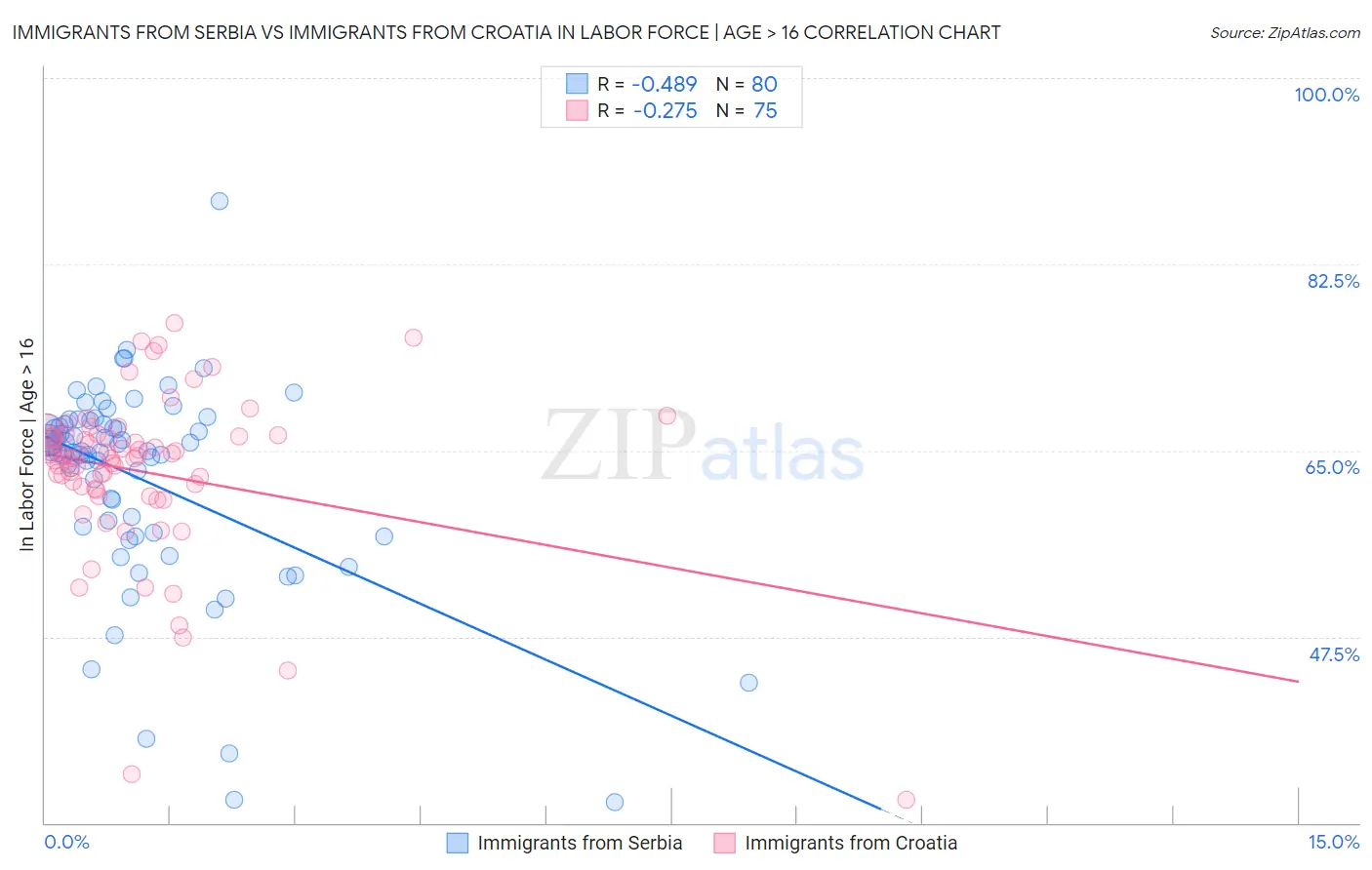 Immigrants from Serbia vs Immigrants from Croatia In Labor Force | Age > 16