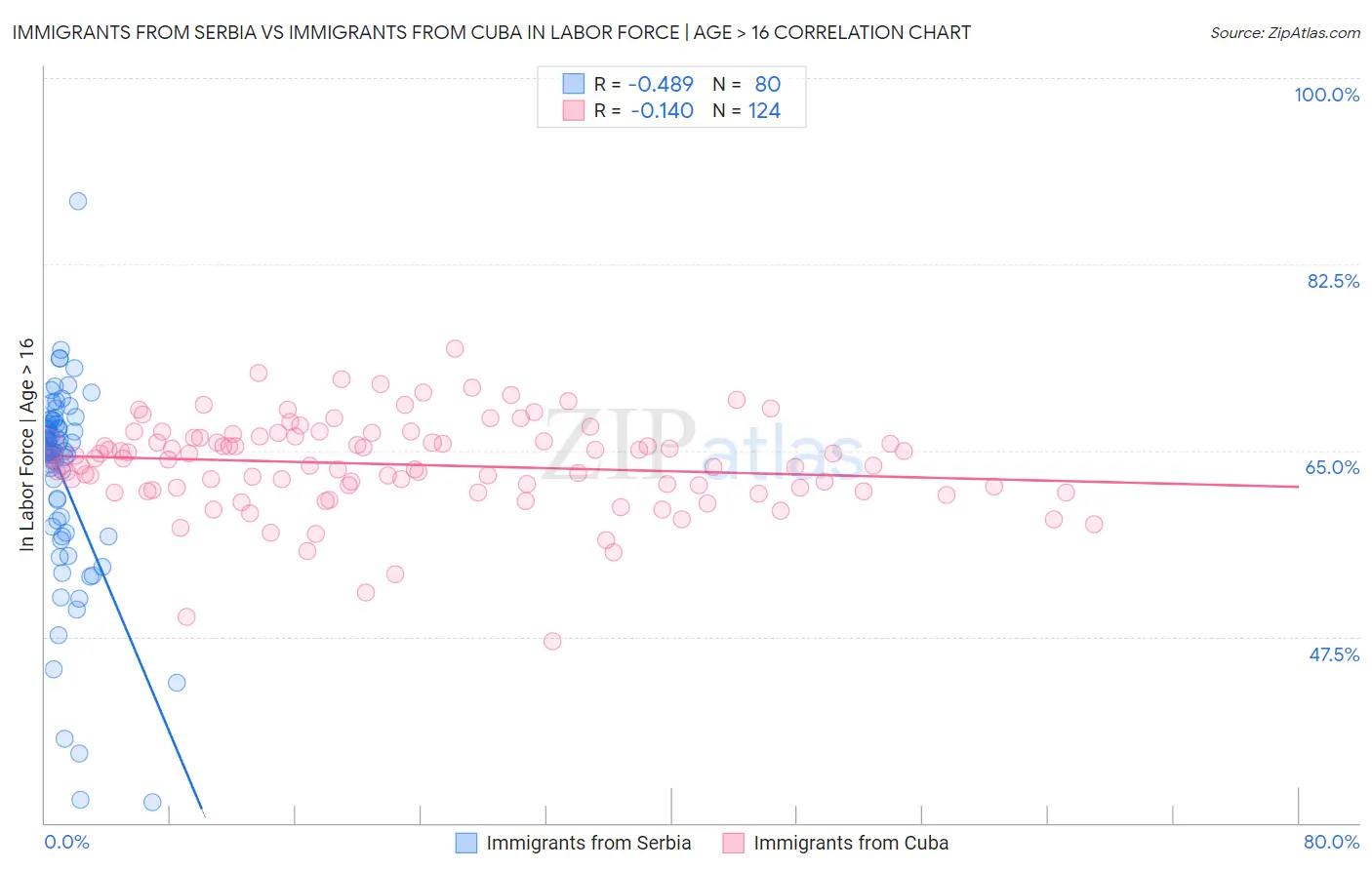 Immigrants from Serbia vs Immigrants from Cuba In Labor Force | Age > 16