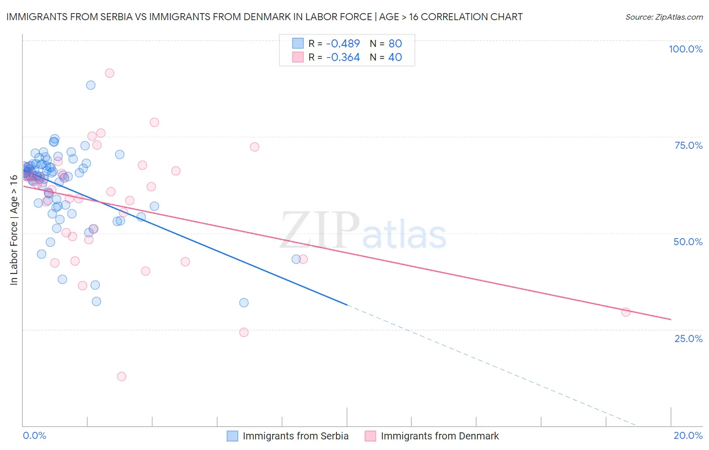 Immigrants from Serbia vs Immigrants from Denmark In Labor Force | Age > 16