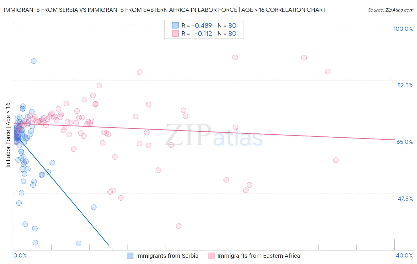 Immigrants from Serbia vs Immigrants from Eastern Africa In Labor Force | Age > 16