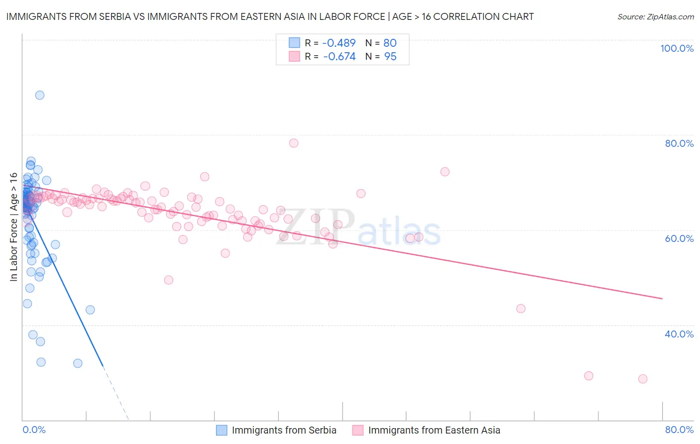 Immigrants from Serbia vs Immigrants from Eastern Asia In Labor Force | Age > 16