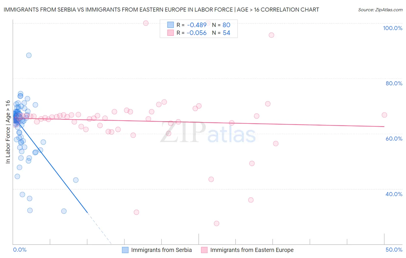 Immigrants from Serbia vs Immigrants from Eastern Europe In Labor Force | Age > 16