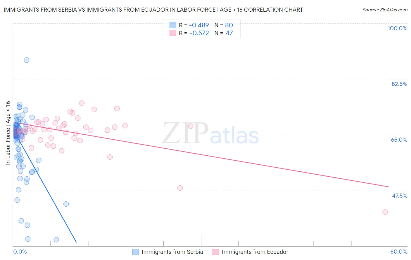 Immigrants from Serbia vs Immigrants from Ecuador In Labor Force | Age > 16