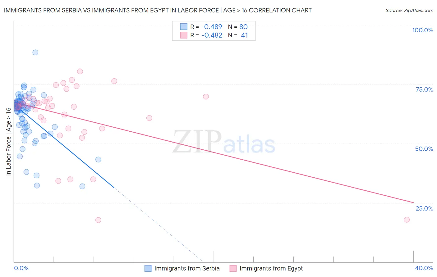 Immigrants from Serbia vs Immigrants from Egypt In Labor Force | Age > 16