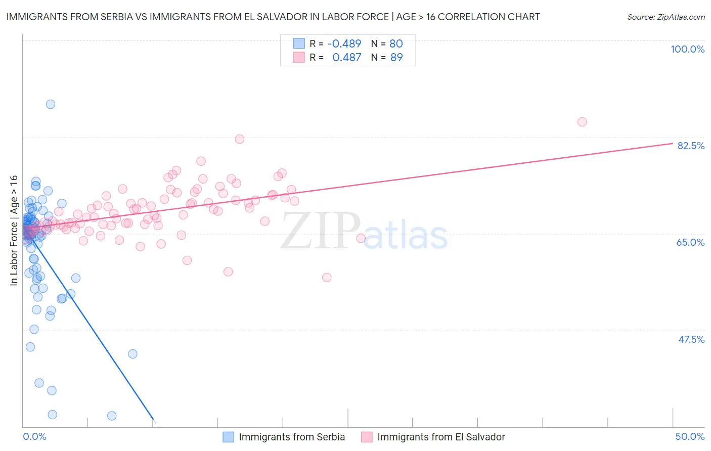 Immigrants from Serbia vs Immigrants from El Salvador In Labor Force | Age > 16