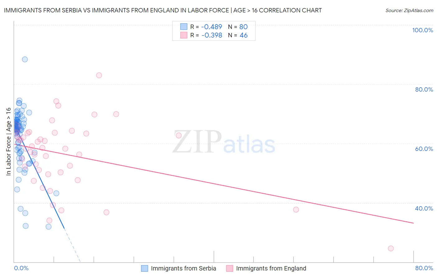 Immigrants from Serbia vs Immigrants from England In Labor Force | Age > 16